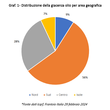 Graf 1 Distribuzione della giacenza olio per area geografica 425